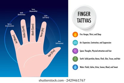 infographic 5 Tattvas Explored , The Five Elements ether (akasha), air (vayu), water (jala), fire (agni), and earth (prithvi).