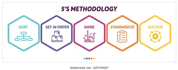 infographic of the 5's methodology