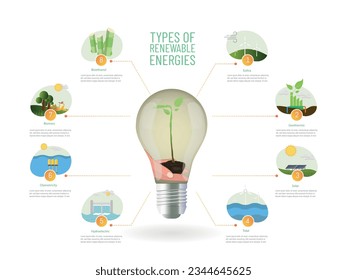 Infographic of the 8 types of renewable energy, around an eco-friendly light bulb on a white background.
