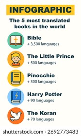 Infographic about the 5 most translated books in the world. A colorful poster for educational projects. EPS 10.