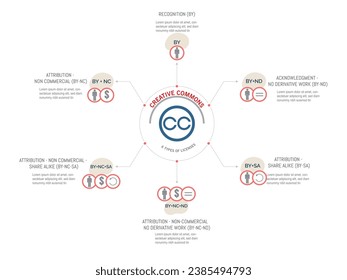 Infographic about the creative commons license and the 6 possible types of licenses.