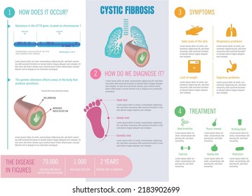 Infographic about cystic fibrosis disease, what is its origin, symptoms, diagnosis, treatments.