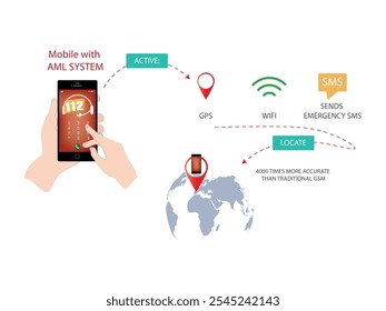 Infográfico sobre como o sistema AML aumenta a precisão da localização em emergências usando GPS, WiFi e SMS para entrar em contato com o 112.