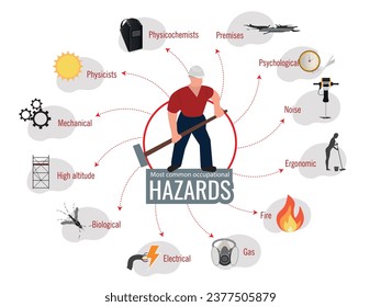 Infographic about the most common risks at work, such as height, heat, humidity, machinery, biological, electrical, cables, gas, ergonomic fires, etc. Circular diagram on white background.