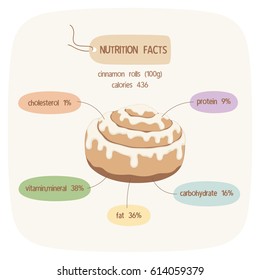 infographic about nutrition facts of cinnamon rolls