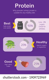 Infographic about protein and why whey is suitable for any diet. Vector illustration with purple background and true information.