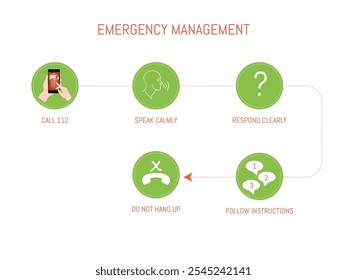 Seguir Seguir Infografía sobre los pasos a seguir al manejar emergencias llamando al 112: llame, hable con calma, responda con claridad e instrucciones.