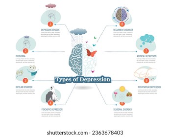 Infographic about the types of depression, person on the ground with his hands on his face and around him the different types of depression with a related icon.