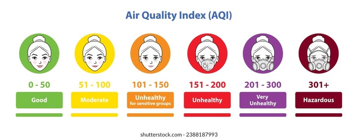 Infografía del vector gráfico del índice de calidad del aire aislado en fondo blanco. Conceptos básicos de AQI para los niveles de ozono, contaminación por partículas y PM 2.5 con tiras cómicas ilustraciones de iconos de dibujos animados.