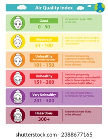 Infographic of Air quality index levels vector on white background. Six categories of AQI for determine whether air quality is reaching unhealthy levels with cute cartoon character icon illustration.