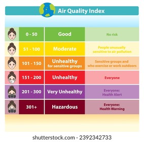 Infografía del vector del Índice de Calidad del Aire aislado en el fondo blanco. Conceptos básicos de AQI para la contaminación de partículas y la salud con tierno personaje de dibujos animados ilustraciones.
