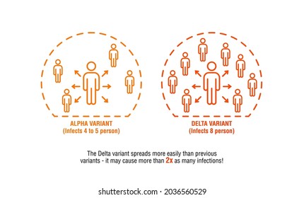 Infographic with Alpha Variant vs Highly Contagious Delta Variant spreading to more people concept.