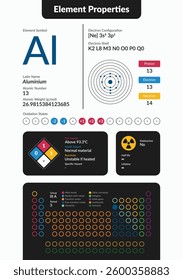 Infographic of Aluminium element properties. Includes atomic number, weight, electron configuration, oxidation states, hazards, and periodic table placement. Clean, modern scientific design.