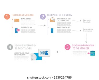 Infographic of the attack process step by step.infographic detailing the flow of an attack from e.g. the fraudulent message sent to the victim until the attacker obtains the information.