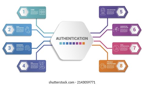 Infographic Authentication template. Icons in different colors. Include Code, Palm Recognotion, Fingerprint Recognotion, Face Authentication and others.