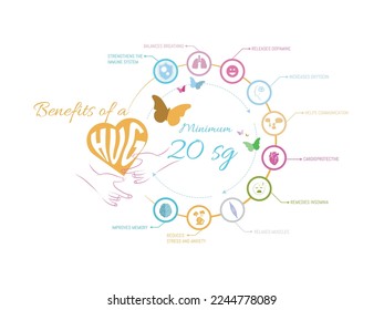 Infographic of the benefits that giving hugs of more than 20 seconds has on our body and mind.