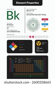 Infographic of Berkelium element properties. Includes atomic number, weight, electron configuration, oxidation states, hazards, and periodic table placement. Clean, modern scientific design.