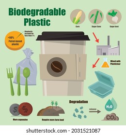 Infographic of biodegradable plastic and what is it made of
