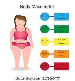 Infographic of body mass index range show weight status from underweight to extremely obese with BMI calculator and cartoon obese person.Medical healthcare concept.Vector.Illustration.