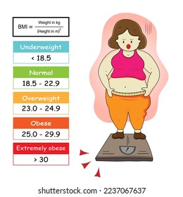 Infographic of body mass index range show weight status from underweight to extremely obese with BMI calculator and cartoon obese person.Medical healthcare concept.Vector.Illustration.