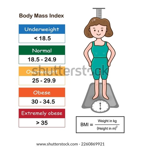 Infographic of body mass index range show weight status from underweight to extremely obese with BMI calculator and cartoon women.Medical healthcare concept.Vector.Illustration.