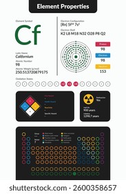 Infographic of Californium element properties. Includes atomic number, weight, electron configuration, oxidation states, hazards, and periodic table placement. Clean, modern scientific design.