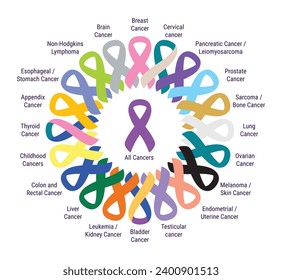 Infographic of cancer colorful ribbons in circle. Breast, prostate, skin, colon, cervical, ovarian, uterine, lung cancer awareness poster. Hand drawn vector illustration