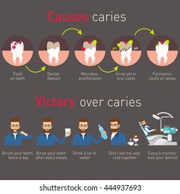 Infographic: Causes caries and victory over caries. Dental problem health care. Health and dental concept. Vector flat modern icons design illustration