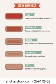 Infographic chart of steak doneness characteristics from rare to well-done meat.