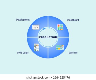 Infographic circular vector template with icons. Fourth step of user experience design process - production. Data visualization vector illustration.User centered design workflow. Presentation elements