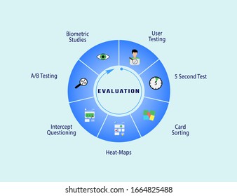 Infographic circular vector template with icons. Fifth step of user experience design process - evaluation. Data visualization vector illustration. User centered design workflow. Presentation elements