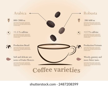 Infographic comparing Arabica and Robusta coffee varieties, detailing altitude, caffeine content, production regions, and flavor profiles. Highlights differences in taste and cultivation.