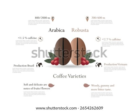 Infographic comparing arabica and robusta coffee beans, highlighting their caffeine levels, ideal growing altitudes, countries of origin - brazil and vietnam - , and distinct flavor profiles
