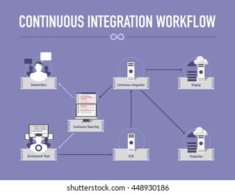 Infographic With Continuous Integration Workflow