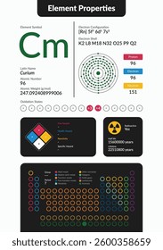 Infographic of Curium element properties. Includes atomic number, weight, electron configuration, oxidation states, hazards, and periodic table placement. Clean, modern scientific design.