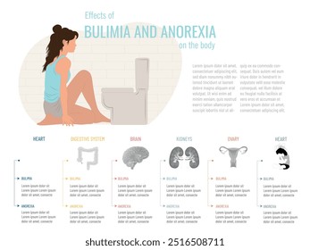 Infographic detailing the effects of bulimia and anorexia on various human body organs.