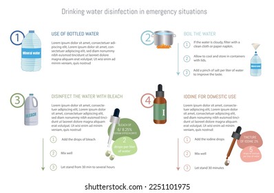 Infographic of drinking water disinfection options in emergency situations. Using iodine bleach and the process used.