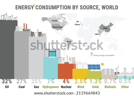 Infographic of energy consumption by source. Nonrenewable energy like oil, gas, coal, nuclear. Renewable energy sources like hydropower, solar, wind and geothermal. Electricity generation flat vector