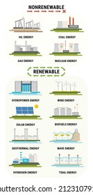 Infographic of energy generation by source. Nonrenewable energy like oil, gas, coal, nuclear. Renewable energy sources like hydropower, solar, wind and geothermal. Electricity generation flat vector