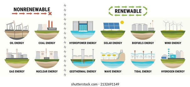 Infographic of energy generation by source. Nonrenewable energy like oil, gas, coal, nuclear. Renewable energy sources like hydropower, solar, wind and geothermal. Electricity generation flat vector