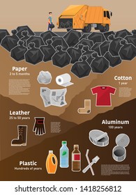 Infographic of the estimated decomposition time of wastes by kinds in landfills