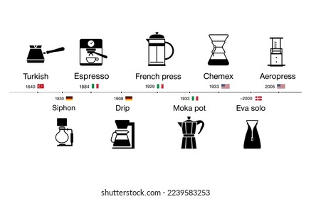 Infografik über die Entwicklung der Kaffeebaumethoden. Vektorgrafik. EPS10.