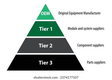 Infographic explaining the different Tier levels for companies and suppliers