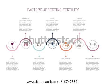Infographic of the factors that can affect fertility such as: overweight, stress, tobacco, alcohol, excess caffeine, unbalanced diet and excess exercise.
