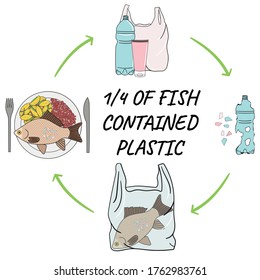 Infographic of fish with microplastics on the plate. 1/4 of fish contained plastic. Marine and ocean plastic pollution. Global environmental problems. No more plastic. Hand drawn vector illustration.