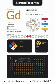 Infographic of Gadolinium element properties. Includes atomic number, weight, electron configuration, oxidation states, hazards, and periodic table placement. Clean, modern scientific design.