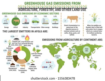 Infographic Of Global Greenhouse Gas Emissions By Agriculture, Forestry And Other Land Use Sector. Methane. Ecological Environment Pollution. Global Warming, Climate Change Vector Infographic.