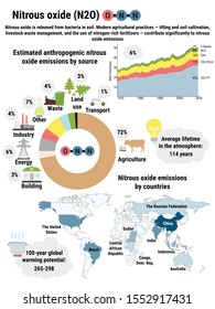 Infographic of global nitrous oxide emissions by countries. Greenhouse gas emissions by economic sector. Ecological environment pollution. Global warming, climate change vector infographic.