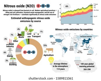 Infographic Of Global Nitrous Oxide Emissions By Countries. Greenhouse Gas Emissions By Economic Sector. Ecological Environment Pollution. Global Warming, Climate Change Vector Infographic.