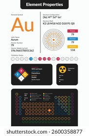 Infographic of Gold element properties. Includes atomic number, weight, electron configuration, oxidation states, hazards, and periodic table placement. Clean, modern scientific design.